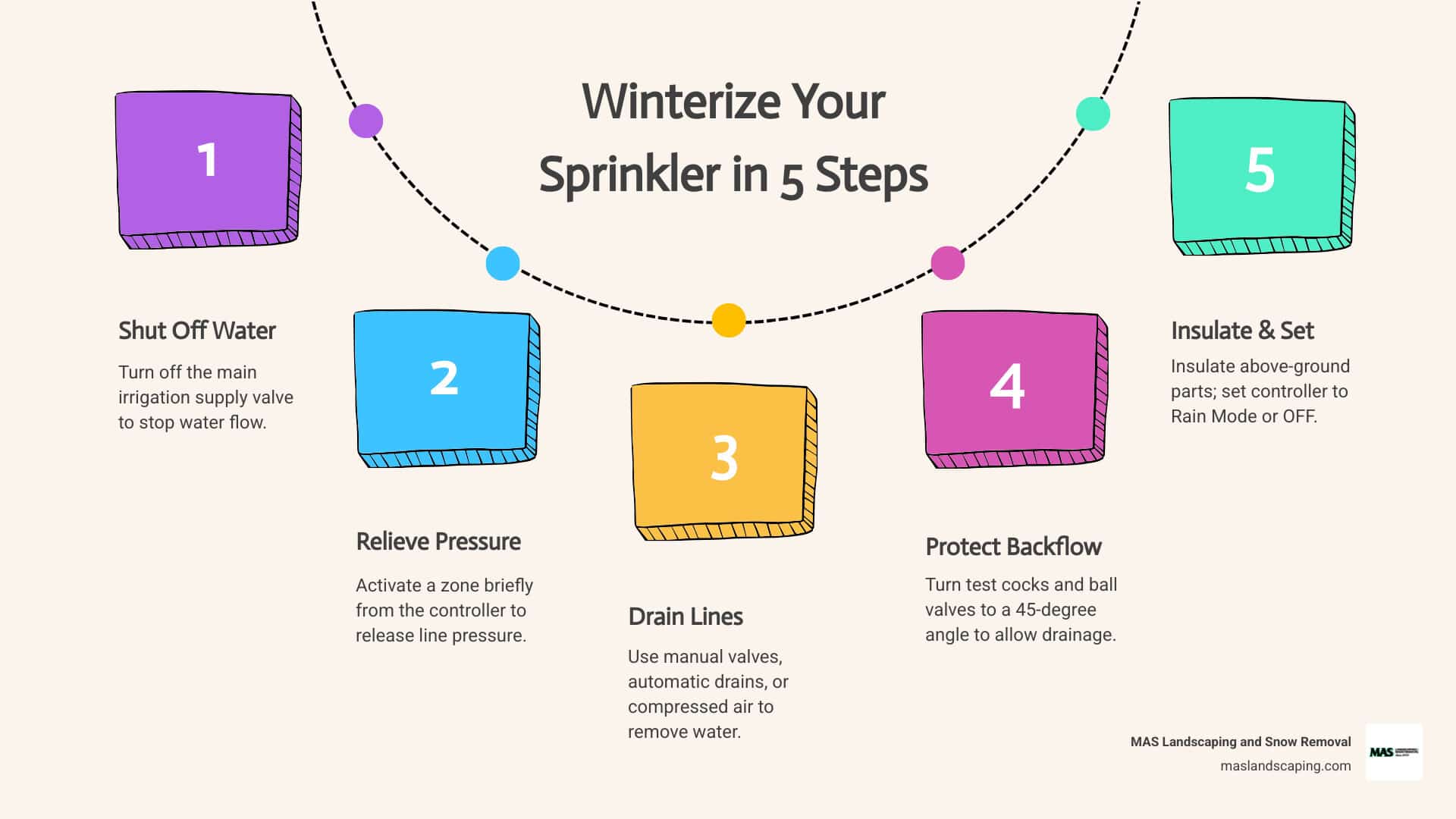 How to Overcome Your Winterizing Fears: Draining Sprinkler System How to Overcome Your Winterizing Fears: Draining Sprinkler System